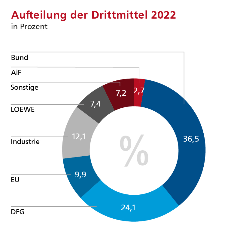 TU Darmstadt Drittmittel